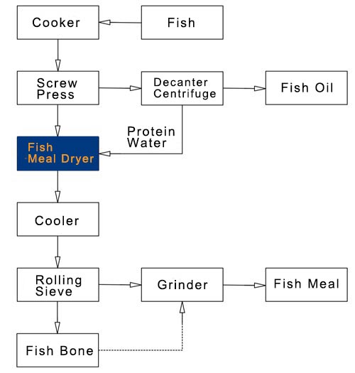 working principle of fish meal dryer