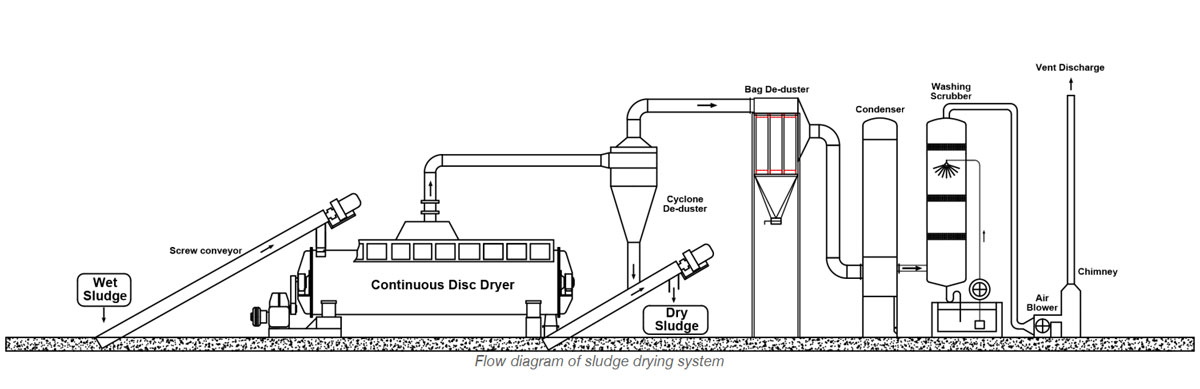 working principle of disc sludge dryer